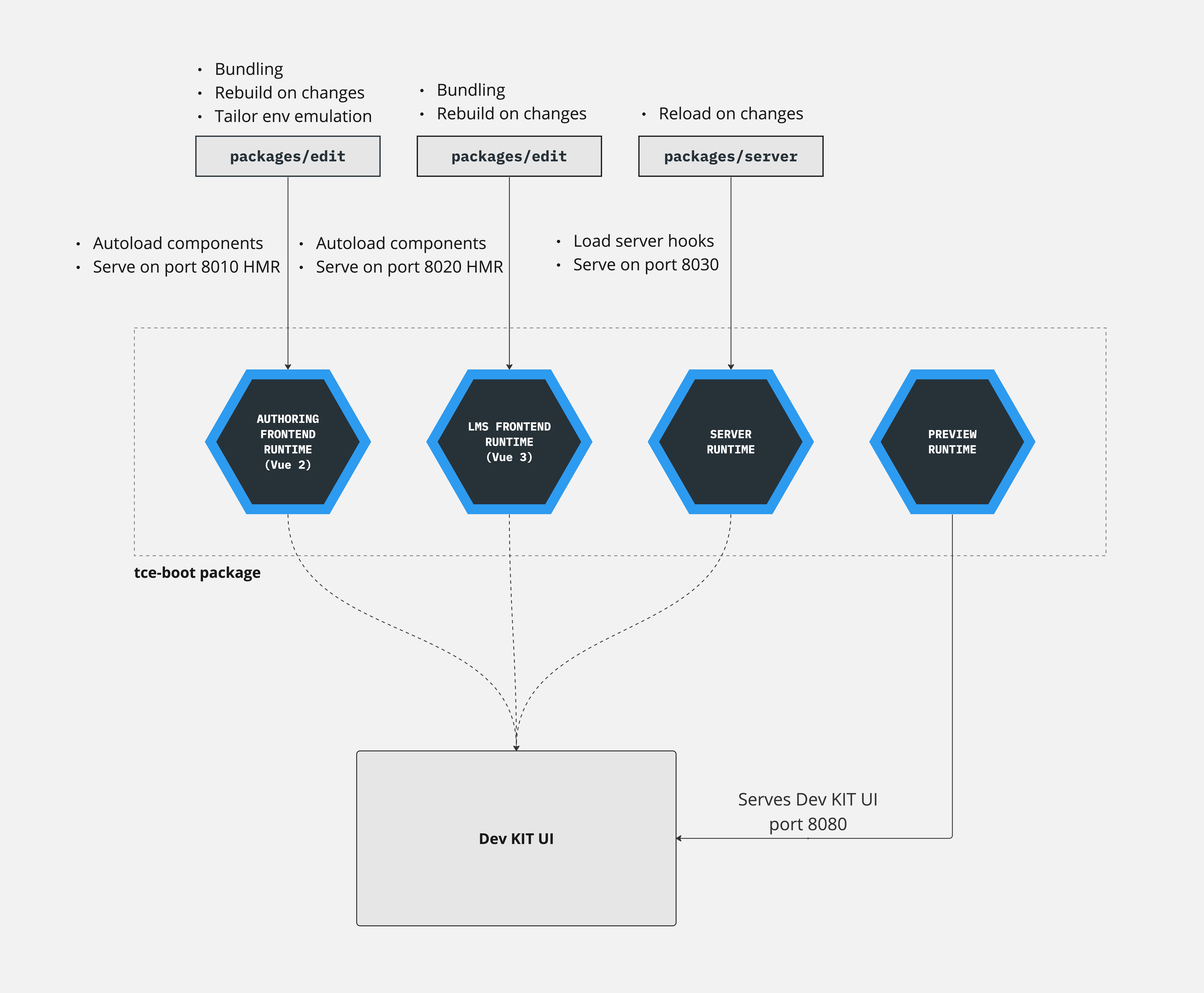 Simplified runtime